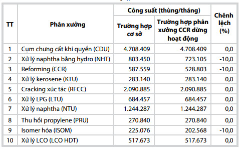 su dung quy hoach tuyen tinh de tinh toan ton that kinh te khi xay ra su co dung hoat dong cac phan xuong cong nghe trong nha may loc dau