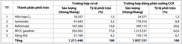 su dung quy hoach tuyen tinh de tinh toan ton that kinh te khi xay ra su co dung hoat dong cac phan xuong cong nghe trong nha may loc dau