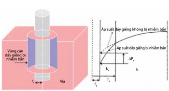 Công nghệ xử lý acid vùng cận đáy giếng các vỉa dầu có nhiệt độ cao ở thềm lục địa nam Việt Nam