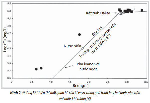 su dung phuong phap dac trung dia hoa de xac dinh huong dich chuyen cua nuoc trong khai thac dau khi