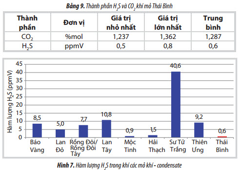 phan tich tinh chat san pham khi condensate mo thai binh nham bo sung cho he thong co so du lieu dau khi viet nam