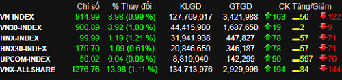 vn index tang gan 9 diem sau phien giam ky luc