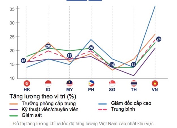 viet nam co toc do tang luong binh quan top dau khu vuc
