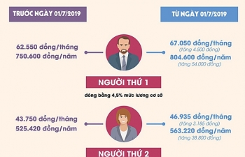 Từ ngày 1/7 tăng phí đóng bảo hiểm y tế