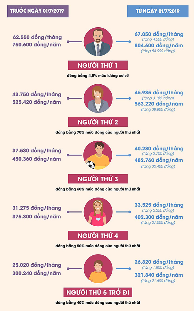 tu ngay 17 tang phi dong bao hiem y te