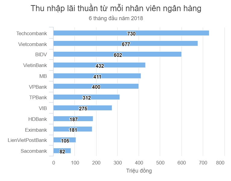 nhan vien ngan hang nao kiem tien tot nhat