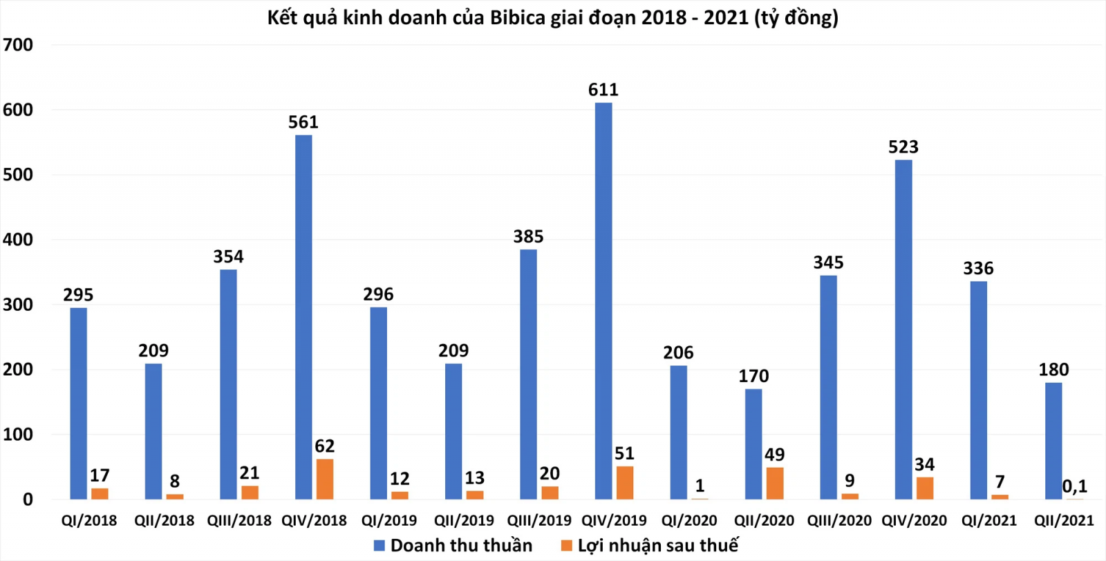 Doanh thu và lợi nhuận của Bibica.