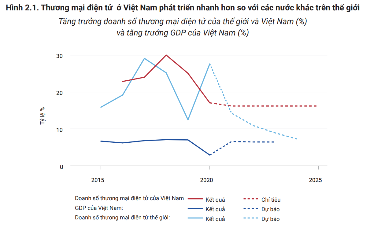 Nguồn: Tính toán của cán bộ Ngân hàng Thế giới, sử dụng dữ liệu của Ngân hàng Thế giới và Statista 2021.