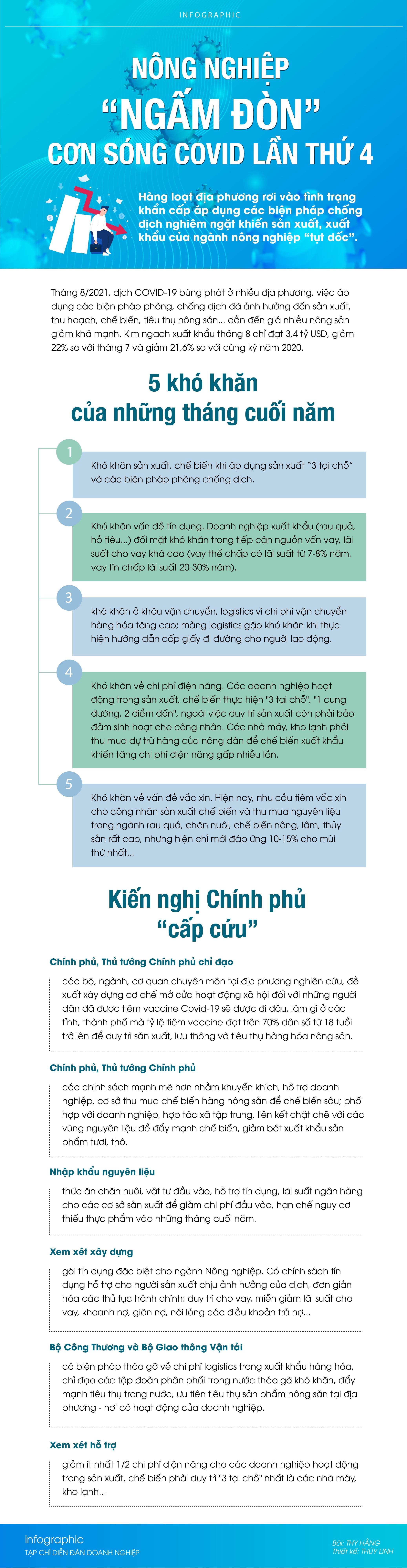 [Infographic] Nông nghiệp "ngấm đòn" cơn sóng COVID lần thứ 4