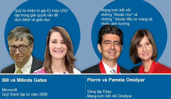 Người sáng lập eBay: Khi tiền không phải là tất cả! Pierre Omidyar tham gia Giving Pledge, nơi các tỷ phú đồng ý cho đi ít nhất một nửa tài sản của họ để làm từ thiện khi mất.