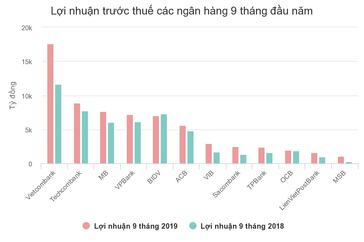 ngan hang van lai lon nho noi com tin dung