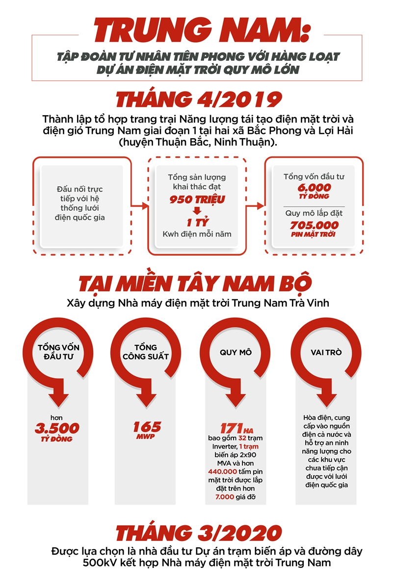 Tập đoàn Trung Nam   “Người tạo dấu ấn lịch sử” trong điện mặt trời!