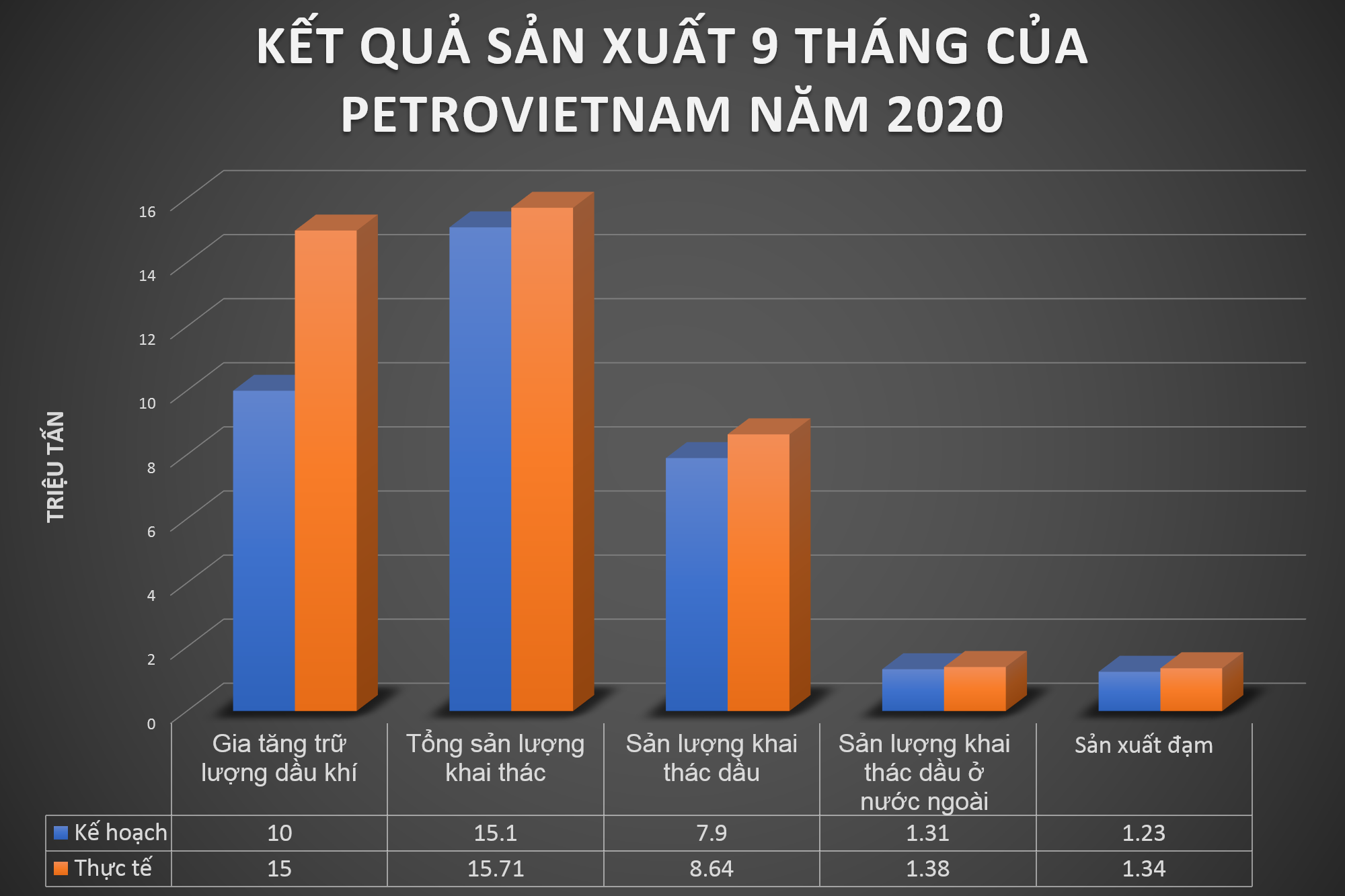 [E Magazine] Petrovietnam: Điểm sáng trong “khủng hoảng kép”