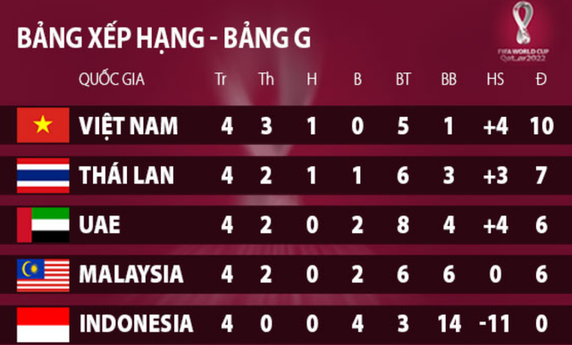 Cục diện thuận lợi cho đội tuyển Việt Nam tại vòng loại World Cup 2022