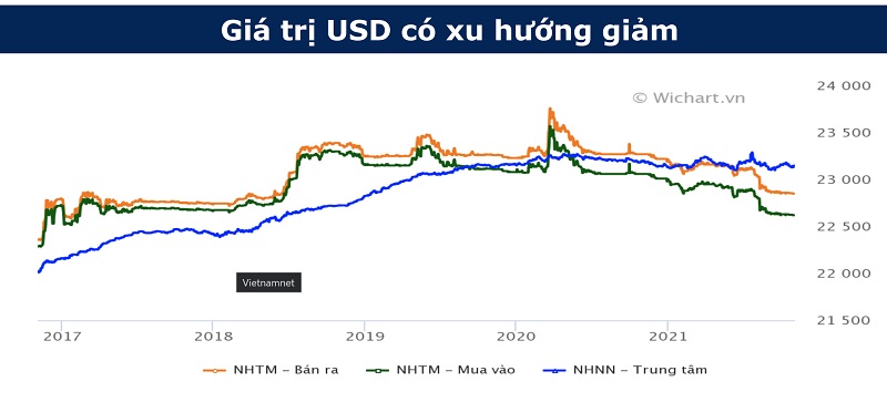 Diễn biến của tỷ giá cho thấy niềm tin vào kỷ luật đồng nội tệ