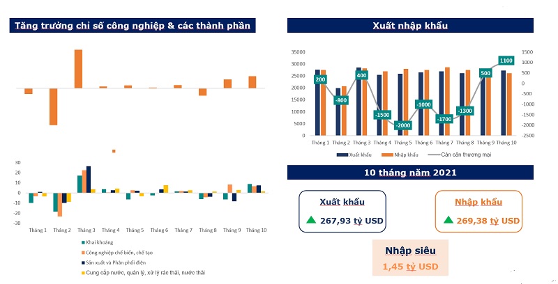 Tình hình sản xuất phục hồi đáng kể