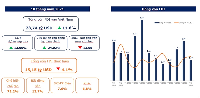 FDI đổ vào Việt Nam tiếp tục tăng