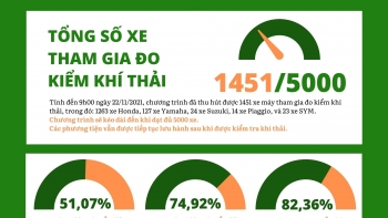 [INFOGRAPHIC] Hà Nội: Đã có gần 1.500 xe máy tham gia chương trình "Xe sạch - Trời xanh"