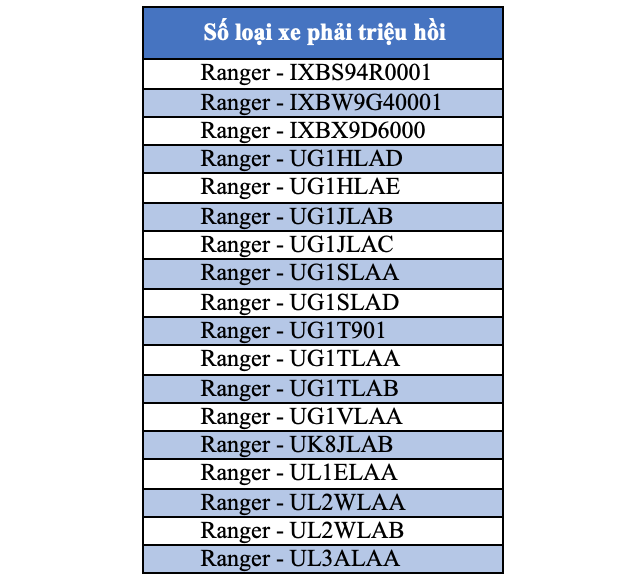 ford ranger co nguy co bung cua khi dang chay trieu hoi hon 10000 xe tai viet nam
