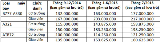 Chi tiết bảng lương mới của phi công Vietnam Airlines