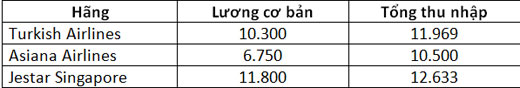 Chi tiết bảng lương mới của phi công Vietnam Airlines