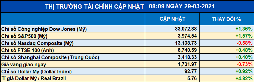 Phố Wall lập đỉnh sau khi Mỹ nâng dự báo tăng trưởng GDP