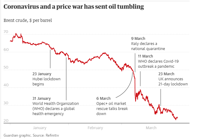 Covid-19 sẽ làm sụp đổ ngành công nghiệp dầu mỏ hay giải cứu khí hậu covid 19 va cuoc chien gia dau