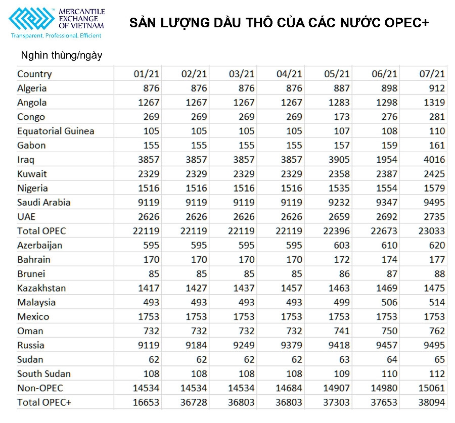 OPEC+: Nới lỏng cắt giảm sản lượng xuống khoảng 5.76 triệu thùng/ngày vào tháng 07/2021 OPEC+ nhất trí về việc tăng dần sản lượng trong 3 tháng tới