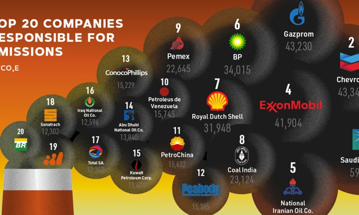 Top 20 NOCs thải CO2 từ 1965-2017 (đơn vị Megaton tương đương 1 triệu tấn CO2)