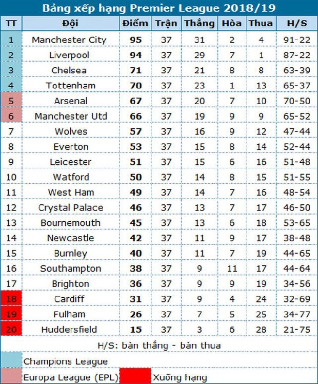 premier league 201819 con gi truoc vong dau cuoi cung