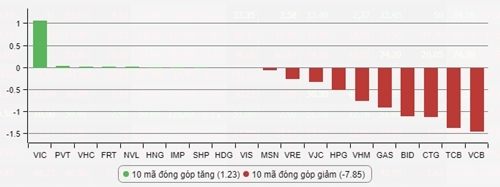 co phieu ngan hang khien vn index giam gan 18 diem