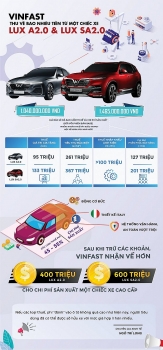 Vì sao giá xe VinFast chưa thể thấp hơn?
