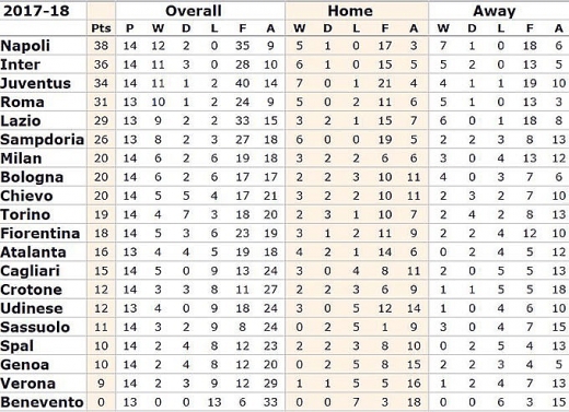 Tổng hợp vòng 14 Serie A tong hop vong 14 serie a
