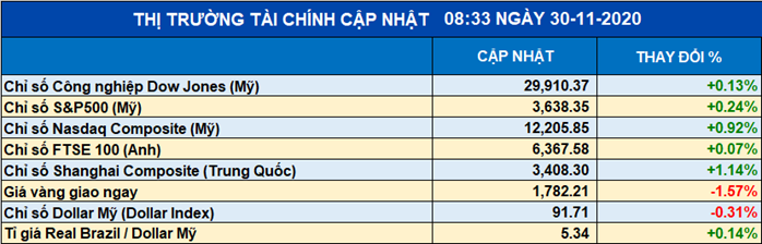 Thị trường tài chính thế giới tăng điểm trước những hi vọng phục hồi kinh tế