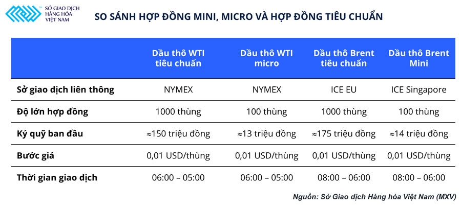 MXV triển khai giao dịch hợp đồng năng lượng mini và micro