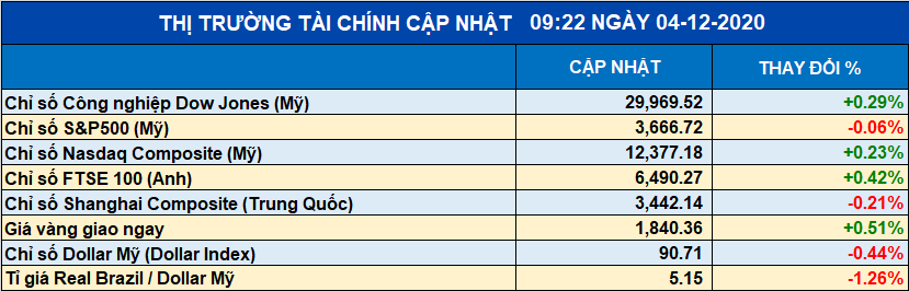 DowJones và Nasdaq tiếp tục tăng điểm nhưng đà tăng hạn chế Thị trường chứng khoán Mỹ: DowJones và Nasdaq tiếp tục tăng điểm nhưng đà tăng hạn chế