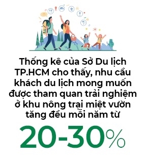 Trang trại không chỉ làm nông