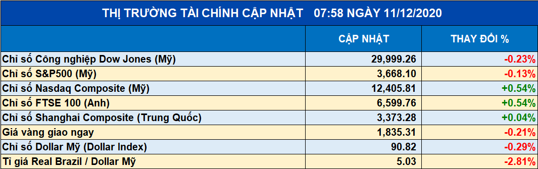 Phố Wall diễn biến trái chiều trong phiên giao dịch ngày 10/12
