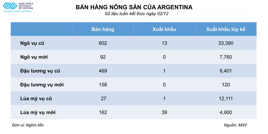 Argentina: Xuất khẩu ngũ cốc phục hồi nhẹ nhưng vẫn thấp hơn nhiều so với năm ngoái
