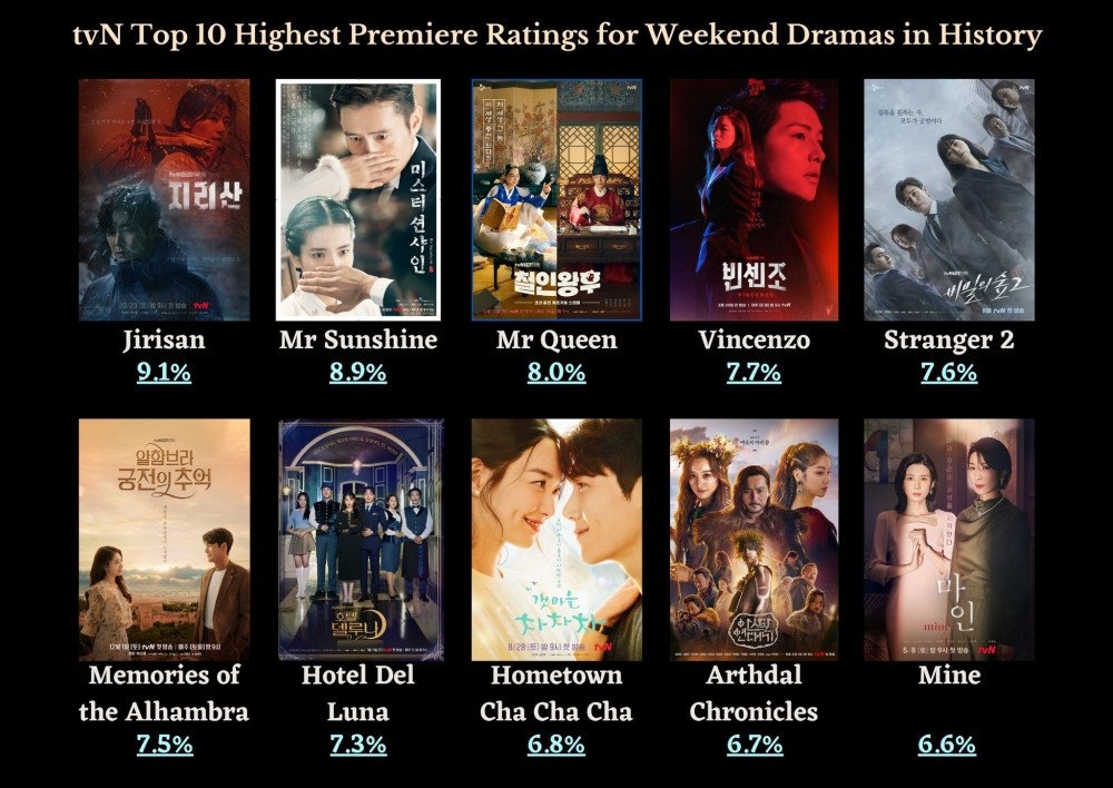 Sao Hàn ngày 26/10: Bom tấn tvN mới nhất “Jirisan” đạt rating công chiếu cao kỷ lục
