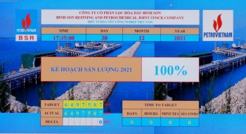 Năm 2021, BSR vượt kế hoạch sản lượng đề ra với 6.497.587 tấn