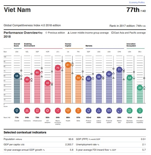 viet nam tang diem xep hang canh tranh toan cau nam 2018