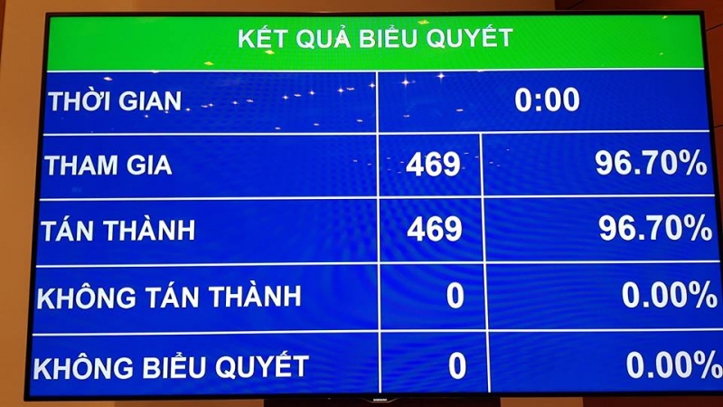 100 dai bieu quoc hoi tan thanh phe chuan hiep dinh cptpp