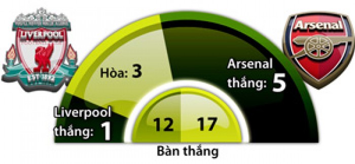 truc tiep liverpool vs arsenal 03h00 1401