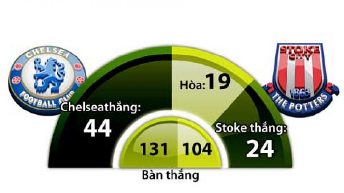 Link sopcast xem trực tiếp Stoke City vs Chelsea 00h30,8/11 link sopcast xem truc tiep stoke city vs chelsea 00h30811