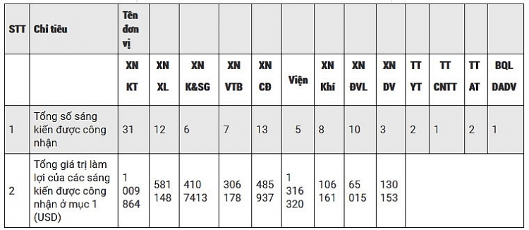 vietsovpetro 101 sang kien mang lai hieu qua kinh te hon 10 trieu usd trong nam 2018