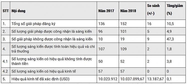vietsovpetro 101 sang kien mang lai hieu qua kinh te hon 10 trieu usd trong nam 2018