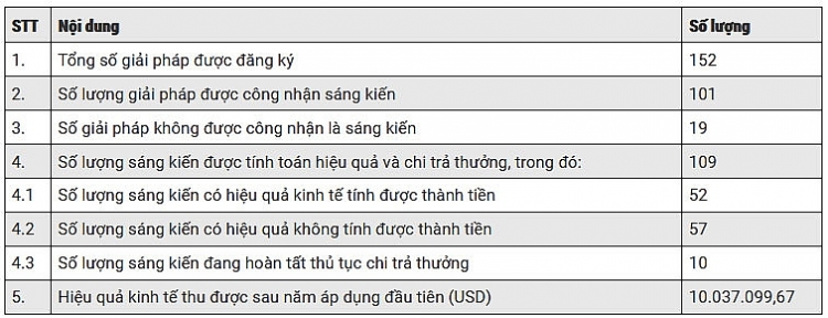 vietsovpetro 101 sang kien mang lai hieu qua kinh te hon 10 trieu usd trong nam 2018