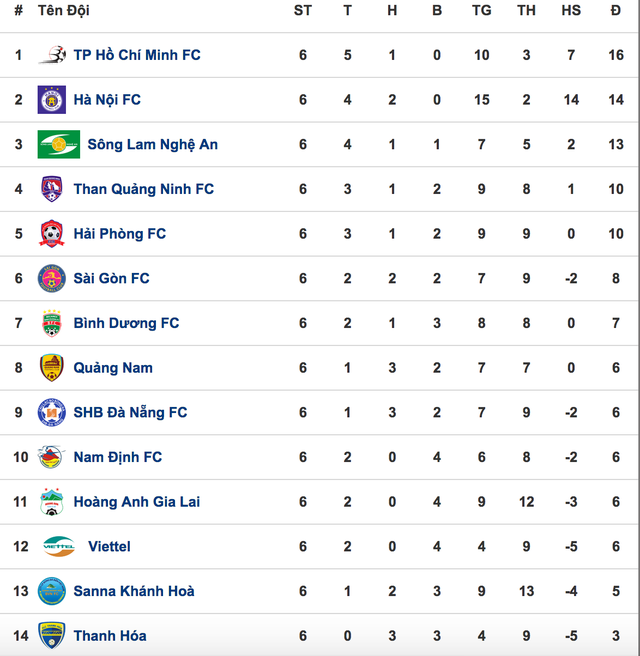 Vòng 7 V-League 2019: Trận "chung kết" giữa Hà Nội và TPHCM vong 7 v league 2019 tran chung ket giua ha noi va tphcm