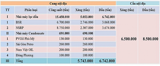 can doi cung cau xang dau thi truong viet nam